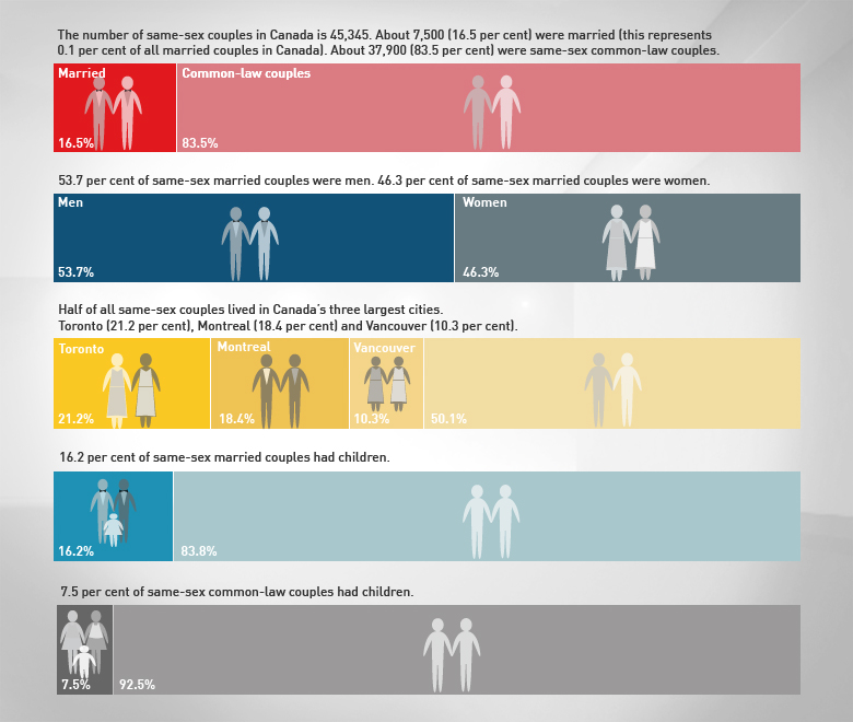 Statistics On Same Sex Marriage Tubezzz Porn Photos